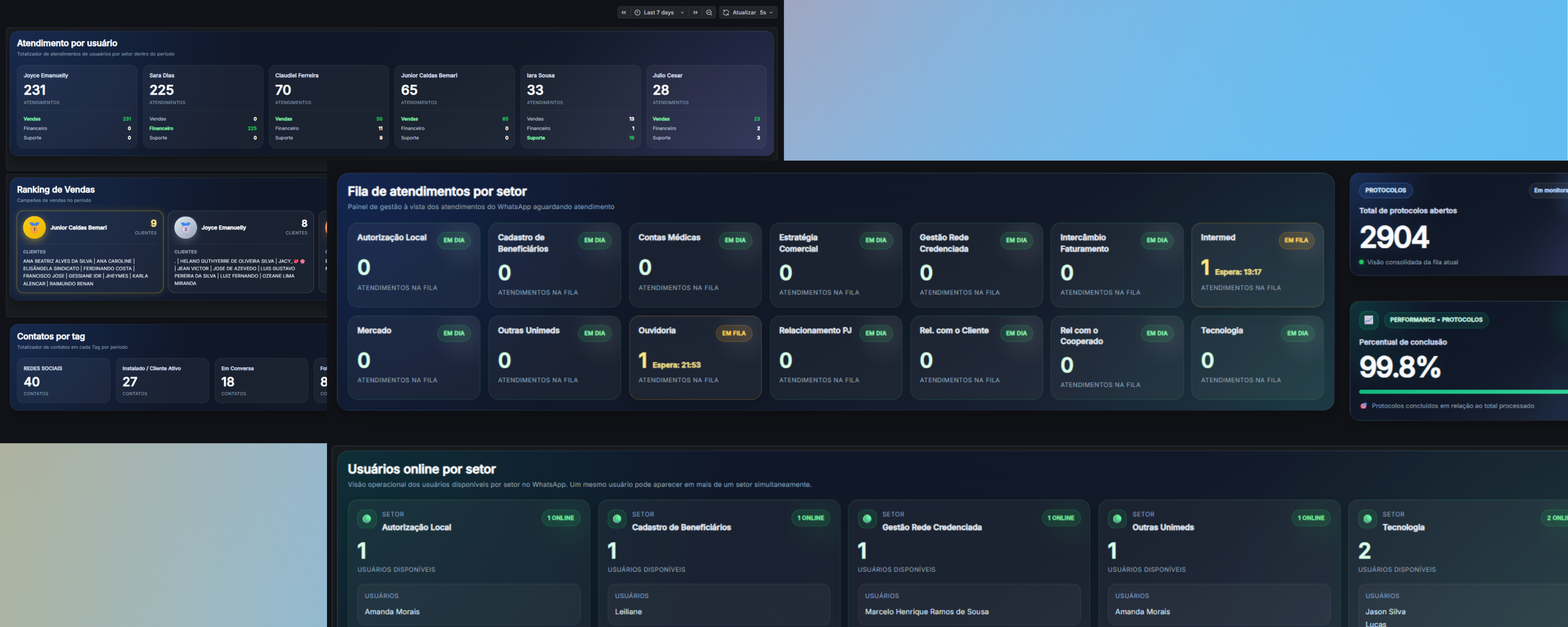 Dashboard personalizada de BI para gestão à vista